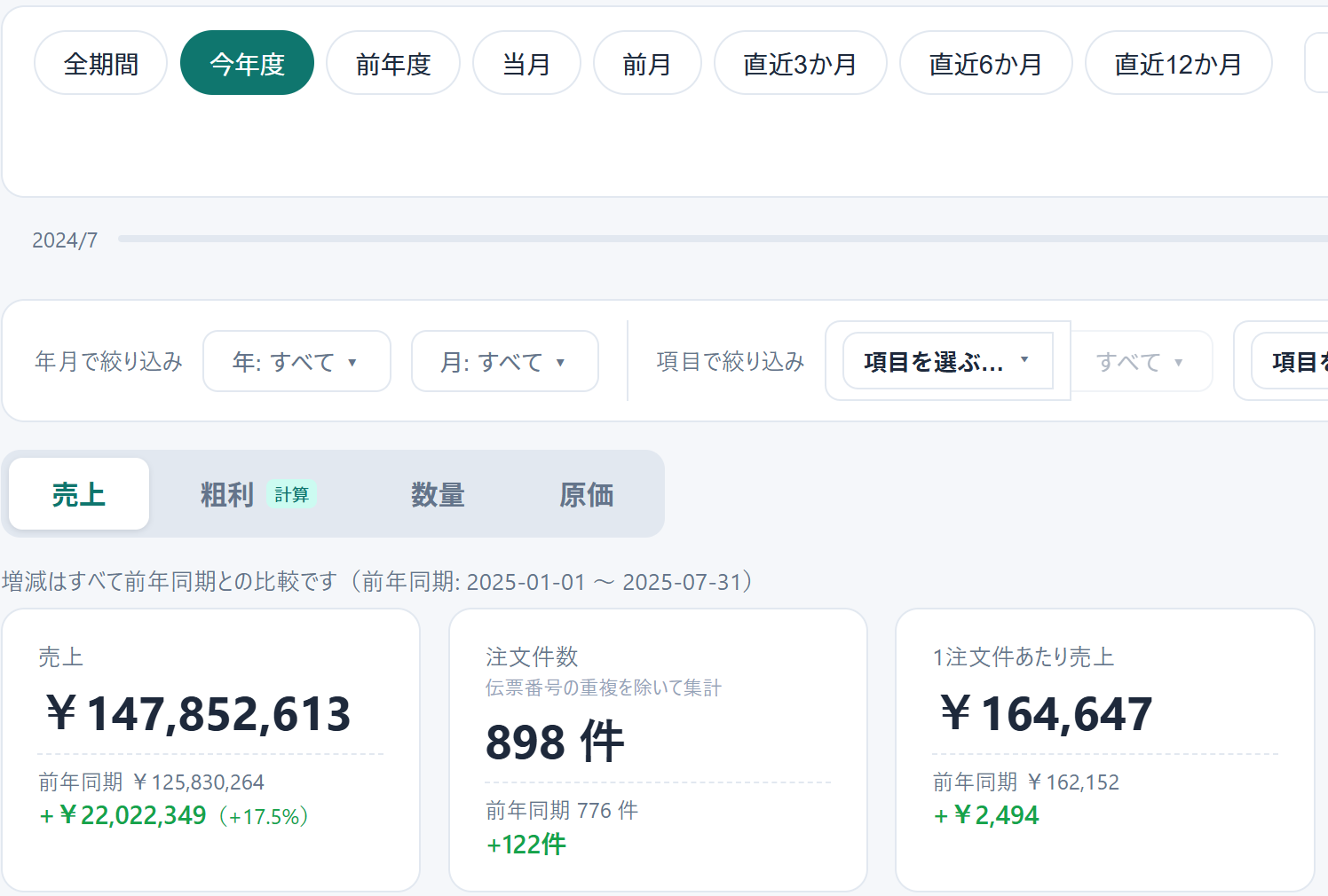 CSVを読み込んだ直後のダッシュボード。期間の切り替えボタンと、売上・注文件数・1注文あたり売上のカード