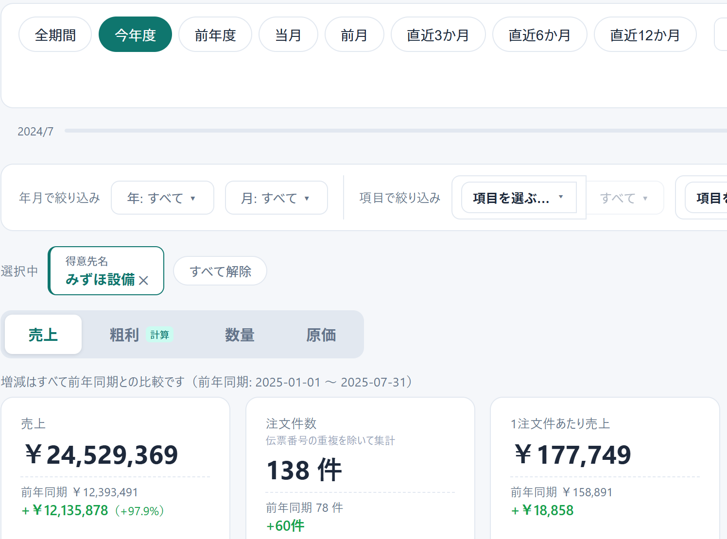 得意先を1つ選んで絞り込んだ状態。選択中の得意先名が表示され、すべてのカードが同時に切り替わる
