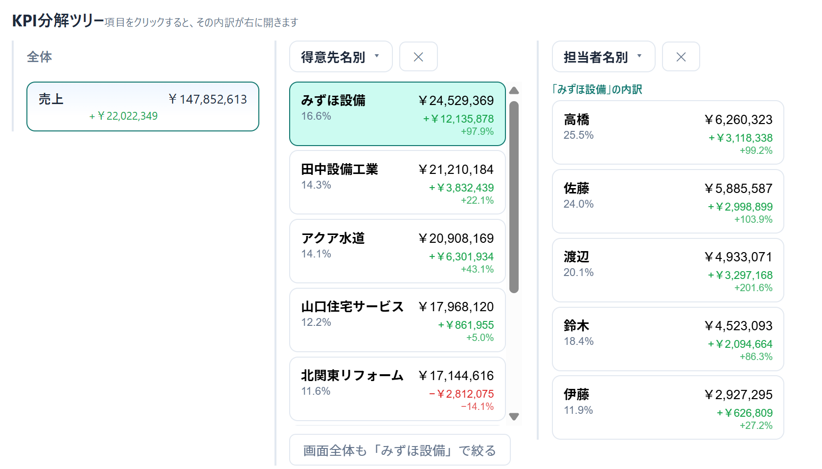 KPIの分解ツリー。売上全体から得意先別、さらに担当者別へ内訳をたどる